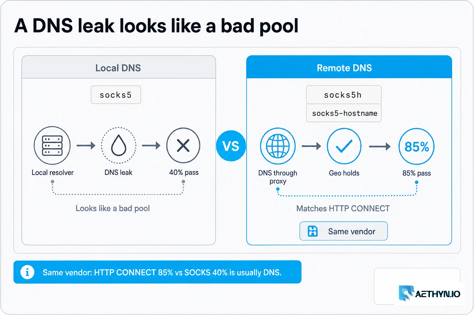 Use socks5h / socks5-hostname. Same vendor, HTTP CONNECT 85% vs SOCKS 40% is usually DNS. A DNS leak looks like a bad pool