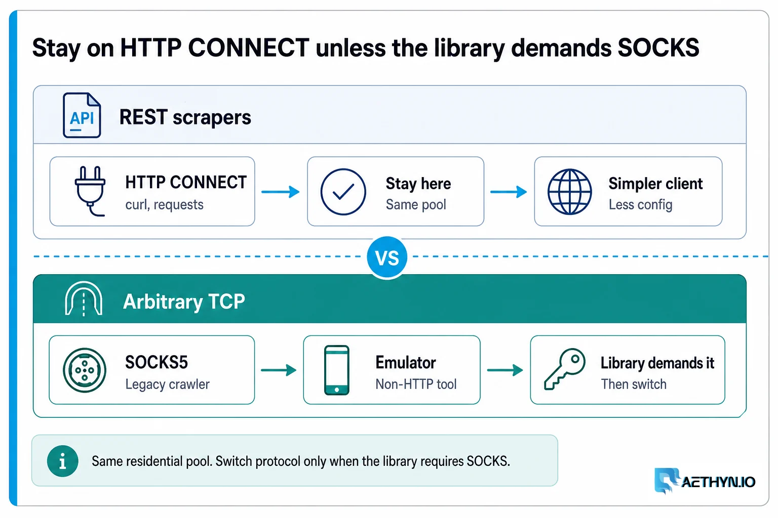 Stay on HTTP CONNECT unless the library demands SOCKS. Stay on HTTP CONNECT unless the library demands SOCKS